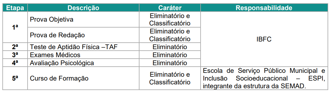 Concurso Guarda de Manaus