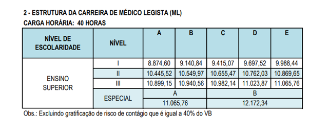 Concurso PC MG - Vencimento cargo Médico Legista