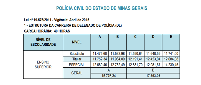 Concurso PC MG - vencimento cargo de Delegado