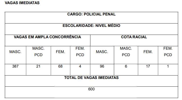 Quadro de Vagas Concurso Polícia Penal CE