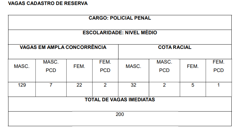 Vagas cadastro de reserva Concurso Polícia Penal CE