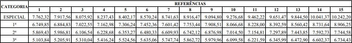 Concurso PC ES - Remunerações cargos de nível superior
