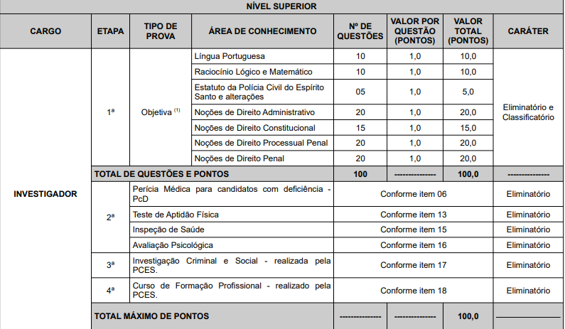 Fases concurso PC ES - nível superior - Investigador